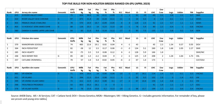 Top five bulls for non-Holstein breeds ranked on £PLI 